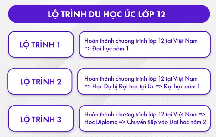 lộ trình du học úc